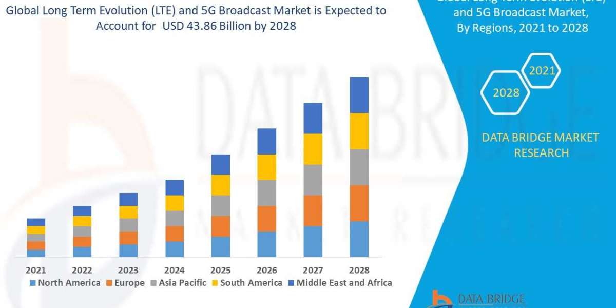 LONG TERM EVOLUTION (LTE) AND 5G BROADCAST Market Size, Share, Trends, Key Drivers, Growth Opportunities and Competitive