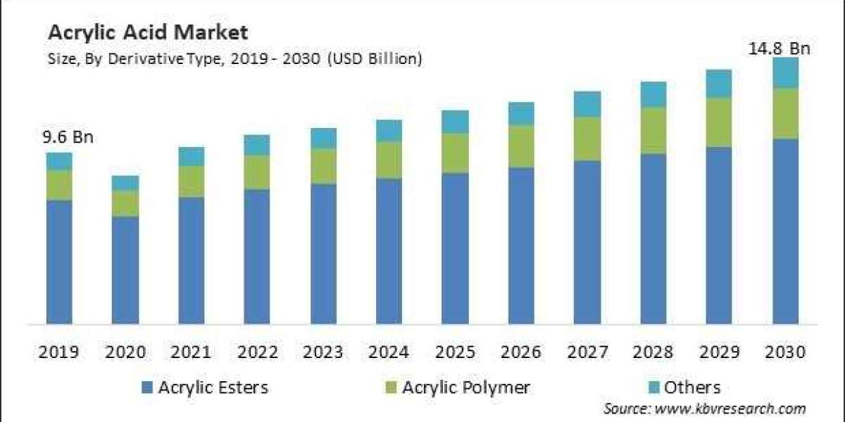 Market Trends and Share Forecast: Insights into the Acrylic Acid Industry Size