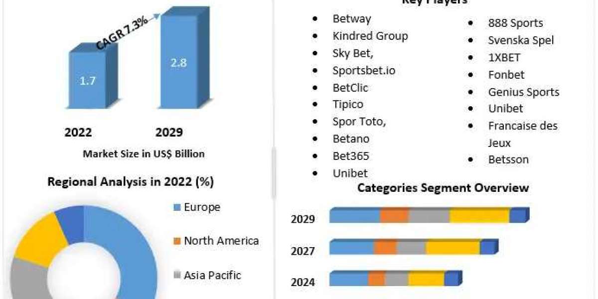 Gambling and Betting Sponsorship Landscape Market Growing Trade among Emerging Economies Opening New Opportunities by 20