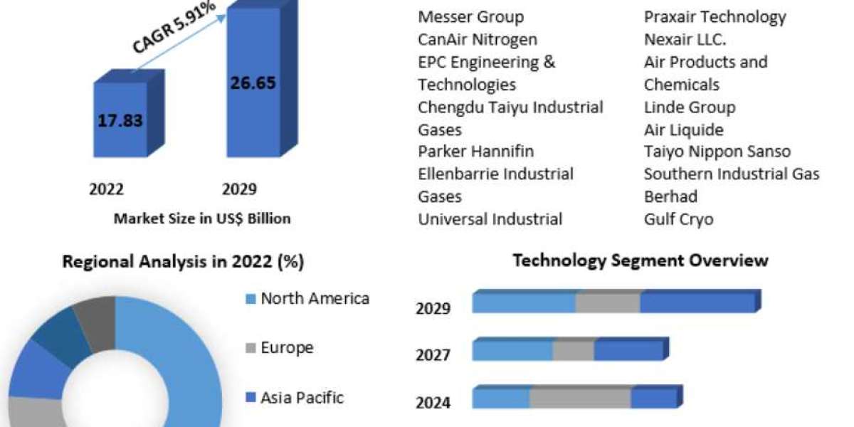 Industrial Nitrogen Market Insights, Growth Forecast to Research Covers 2029