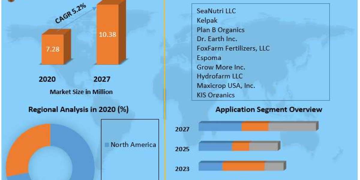 U.S. Seaweed Fertilizers Market Revenue, Regional-Outlook, Services And Growth