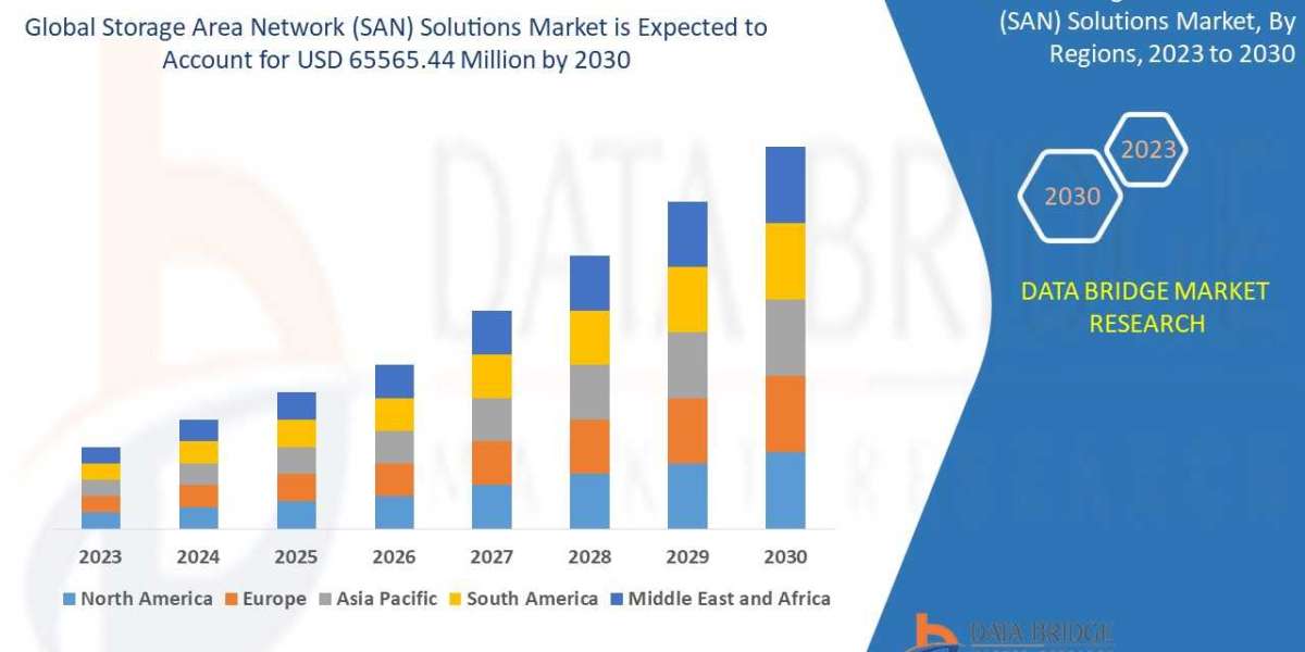 Storage Area Network (SAN) Solutions  Market Trends, Demand, Opportunities and Forecast By 2030