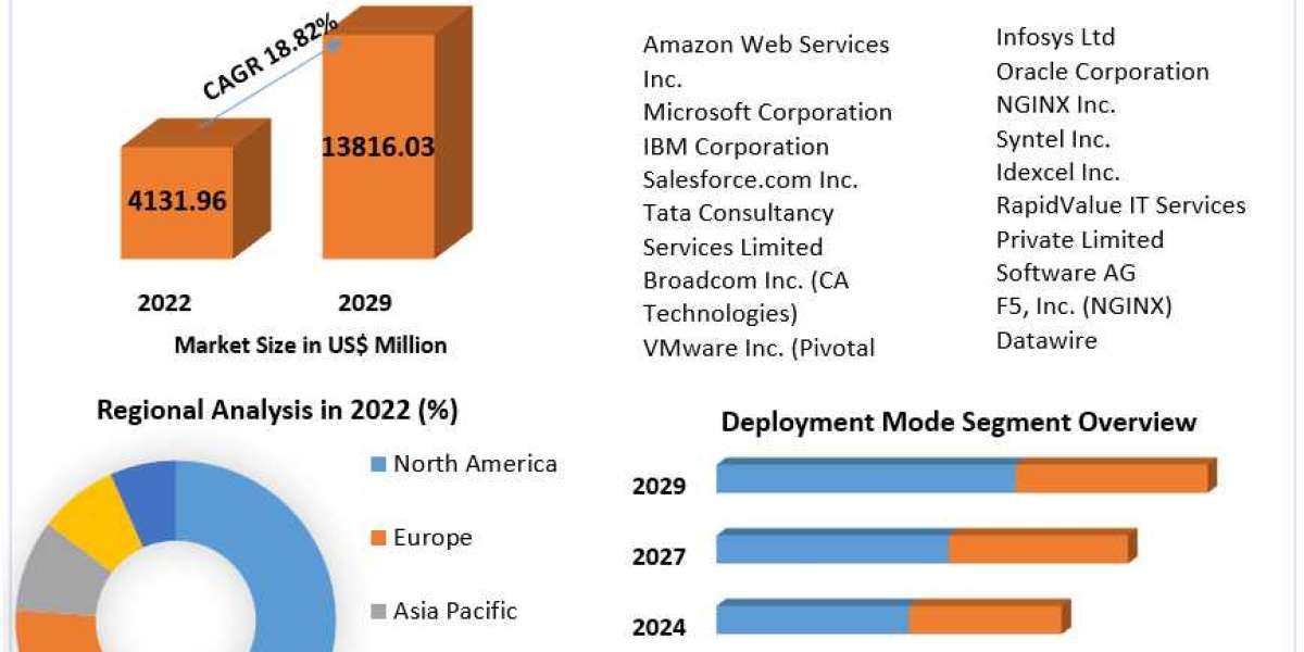 Global Microservices Architecture Market Business Strategies, Revenue and Growth Rate Upto 2030
