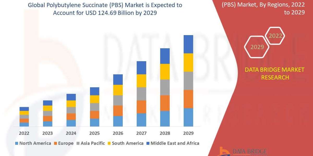 Polybutylene Succinate (PBS) Market: Industry Analysis, Size, Share, Growth, Trends and Forecast By 2029