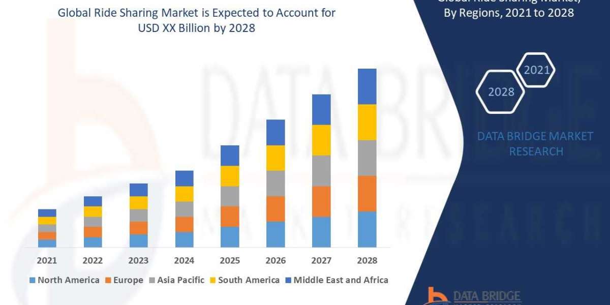 Ride Sharing Market  Size and Share Evaluation: Recent Enhancements and Regional Market Analysis