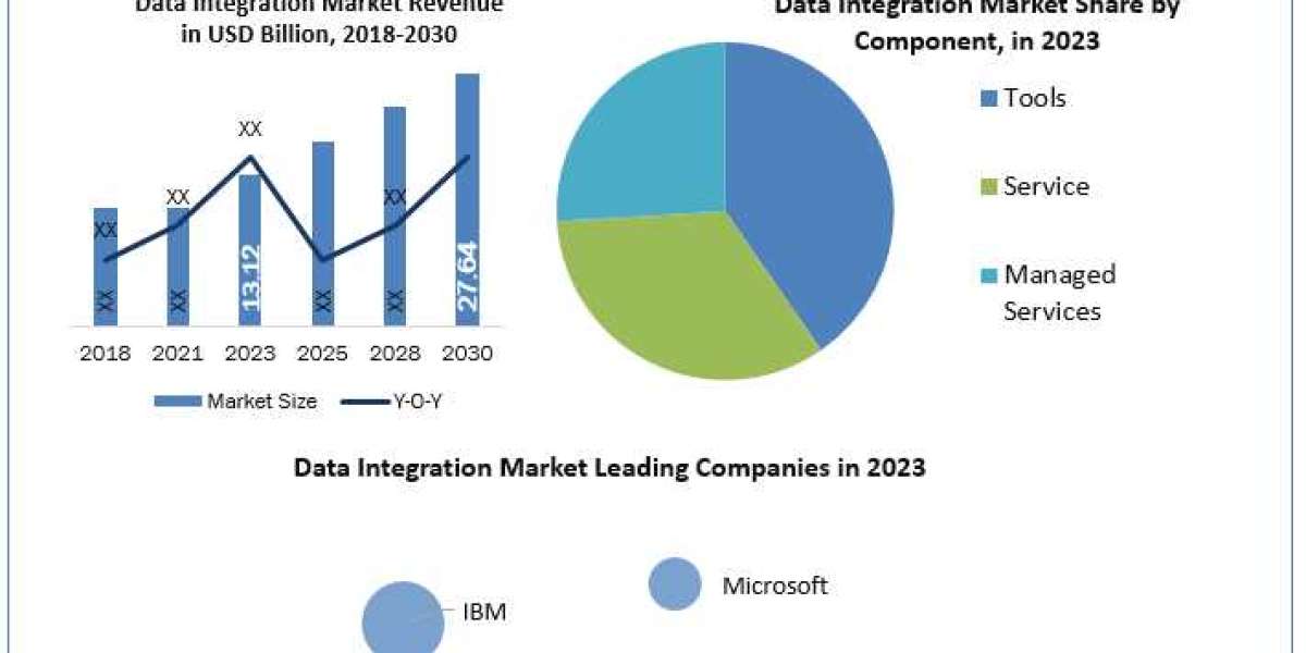 Data Integration Market
