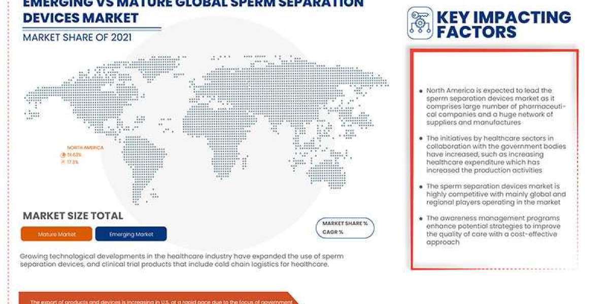 Sperm Separation Devices Market  Key Futuristic Trends: Research Methodology and Competitive Landscape