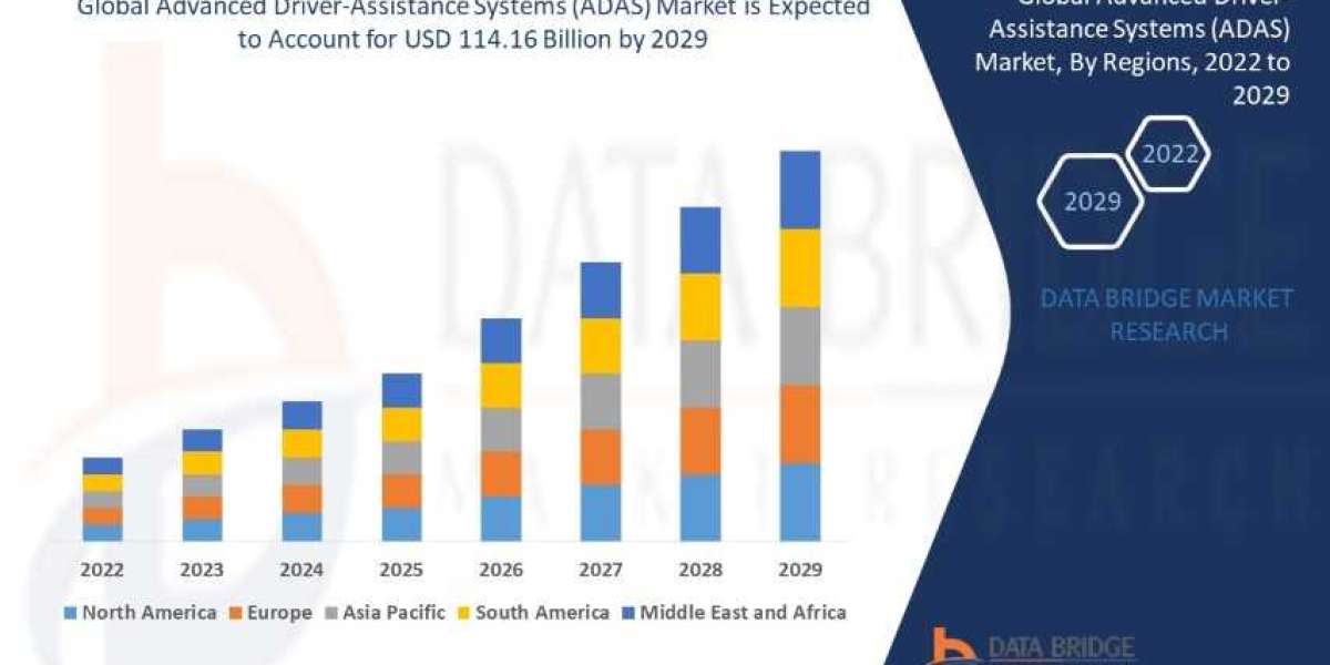 International  Advanced Driver-Assistance Systems ADAS  Market  Trends, Opportunities and Forecast By 2029