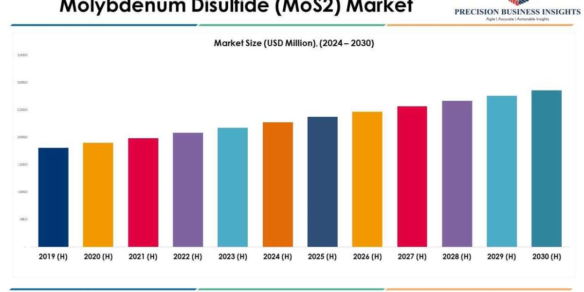 Molybdenum Disulfide (MoS2) Market Size, Share, Growth, Analysis 2024-2030