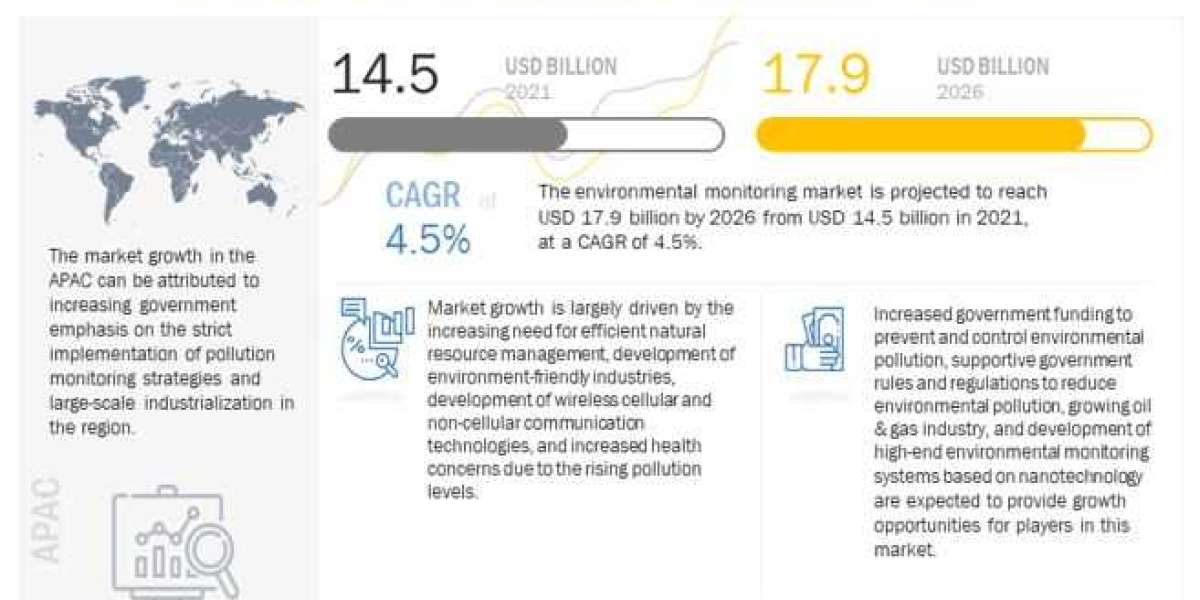 Business Growth and Analysis: Environmental Monitoring Market Size by 2026