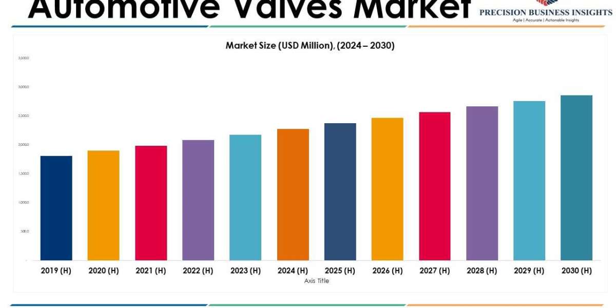 Automotive Valves Market Size, Future Trends and Industry Growth by 2030