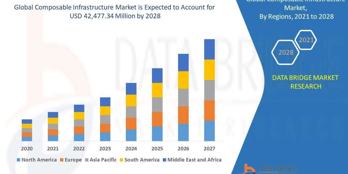 Composable Infrastructure Market Size, Vendors, Application Insights, and Position Trends
