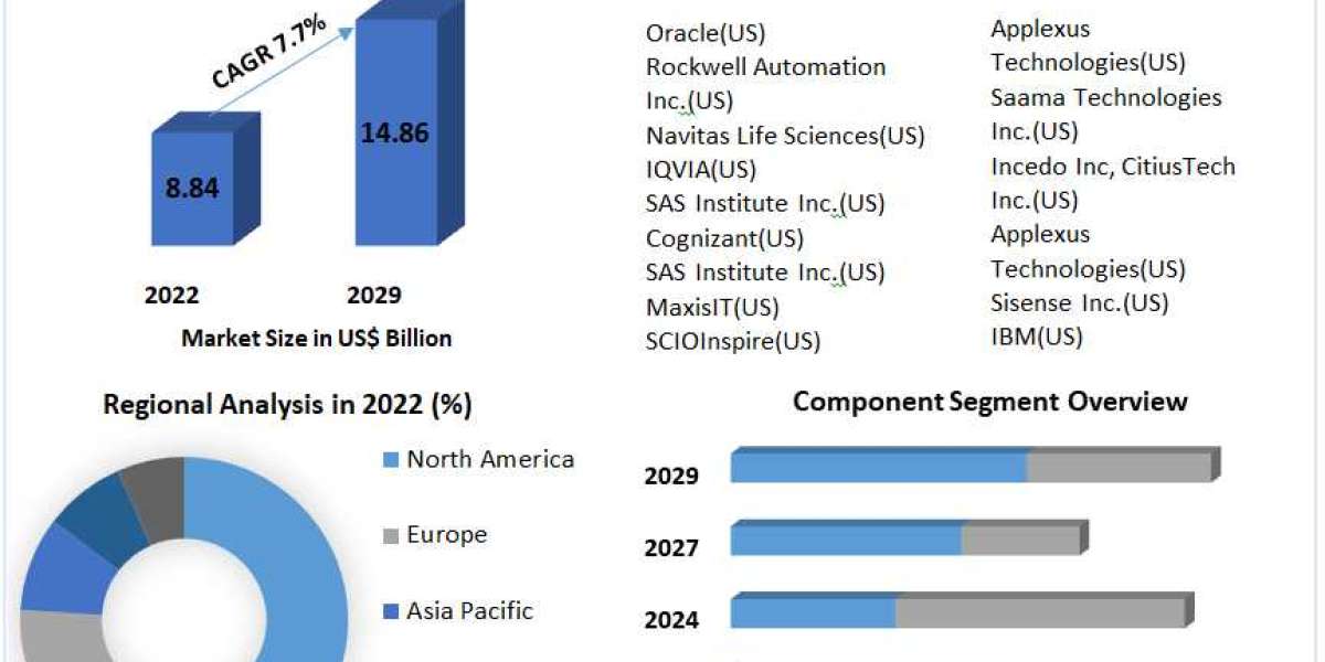 Life Science Analytics Market Size, Growth, Segmentation and Forecast-2030