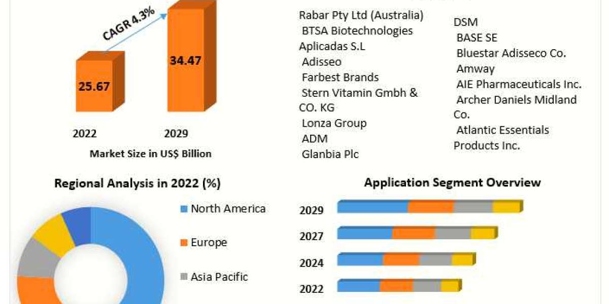 Liquid Vitamins Market Industry Trends, Segmentation, Business Opportunities & Forecast To 2030