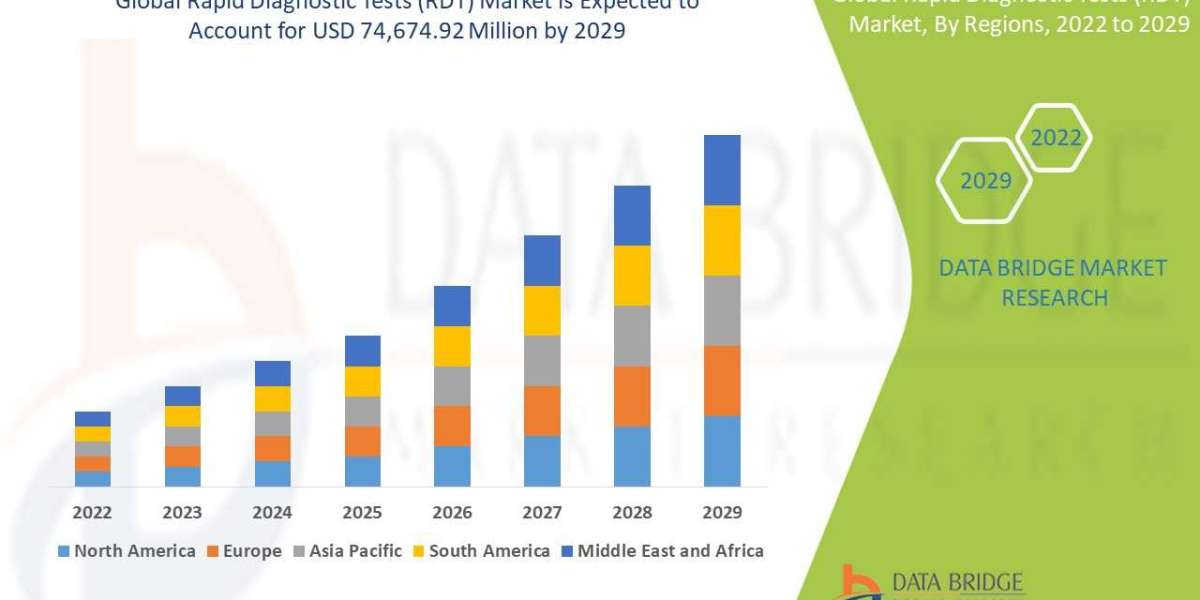 Rapid Diagnostic Tests (RDT) Market: Drivers, Restraints, Opportunities, and Trends By 2029