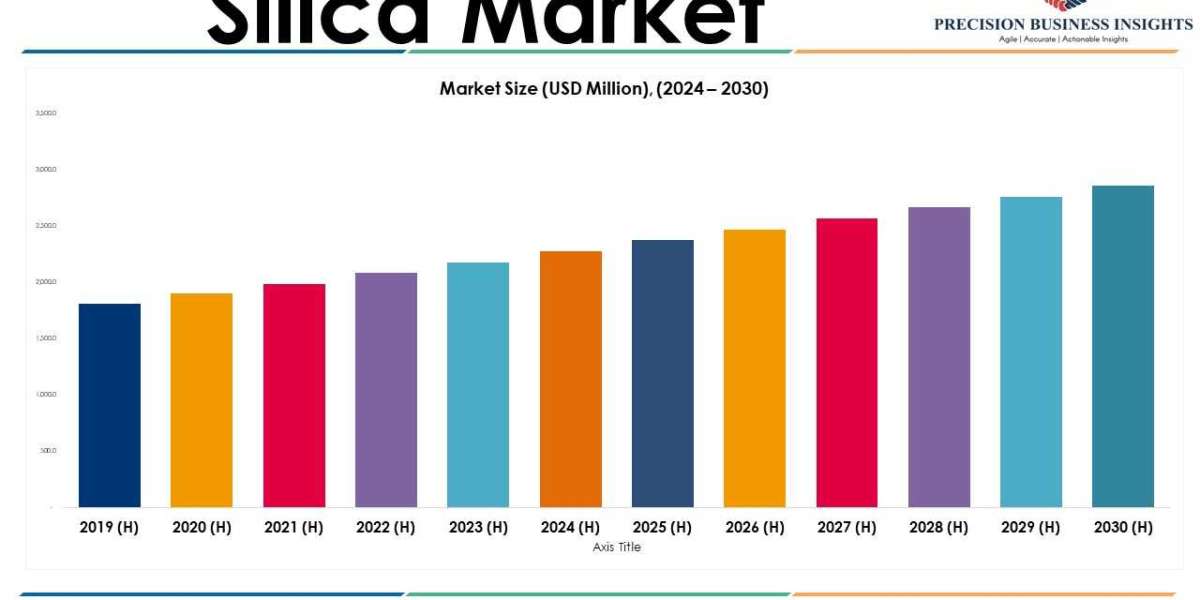 Silica Market Size, Predicting Share, Growth Opportunities for 2024–2030.