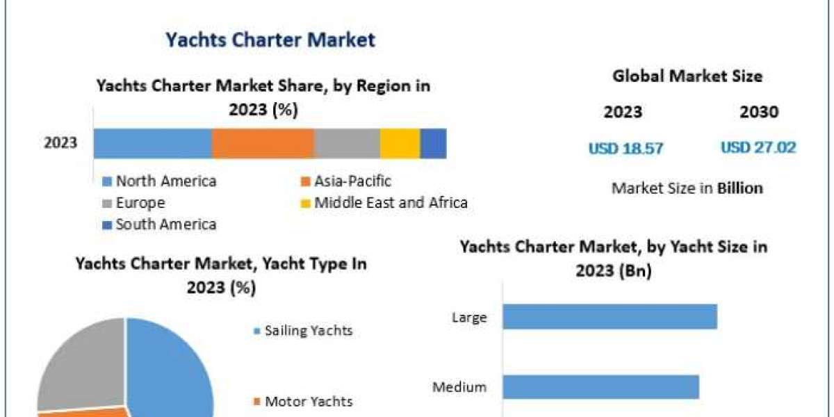 Yachts Charter Market Size To Grow At A CAGR Of 4.20% In The Forecast Period Of 2022-2029 - Radar Bulletin