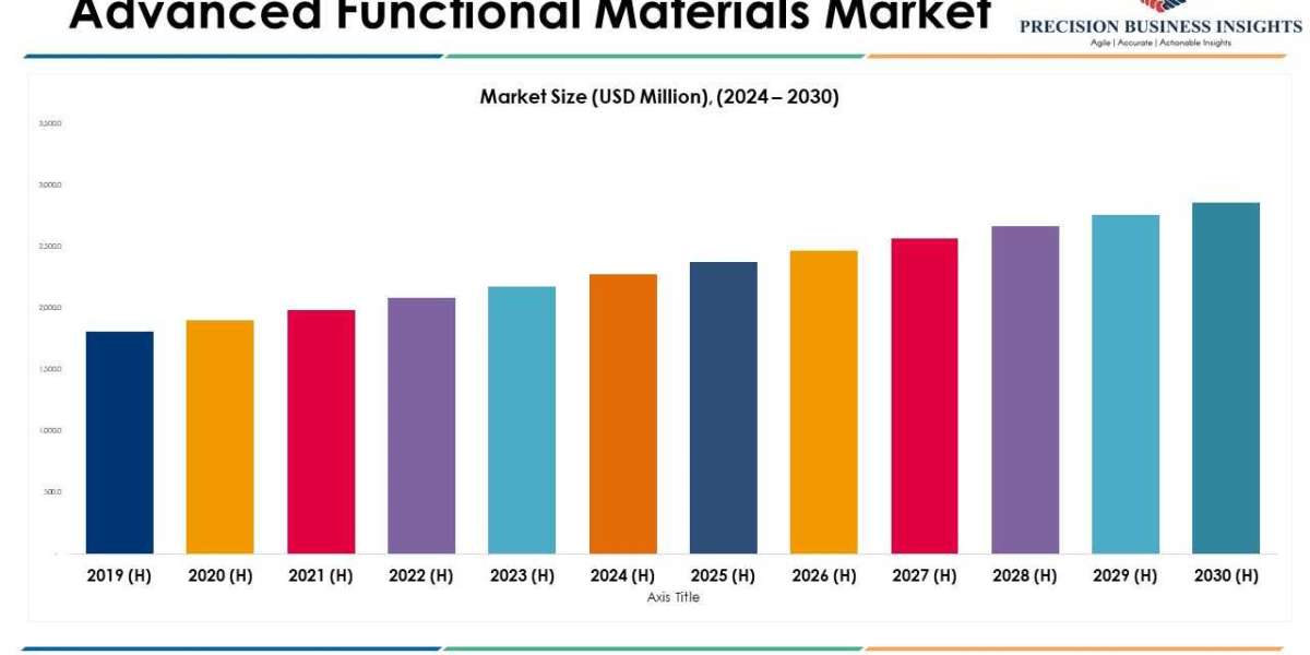 Advanced Functional Materials Market Size, Predicting Share and Scope for 2024-2030