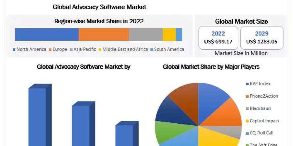 Advocacy Software Market COVID-19 Impact Analysis, Demands and Industry Forecast Report 2030