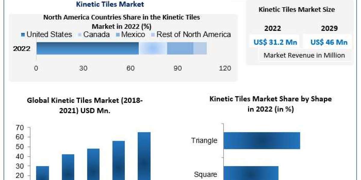 Kinetic Tiles Market COVID-19 Impact Analysis, Demand and Industry Forecast Report 2030