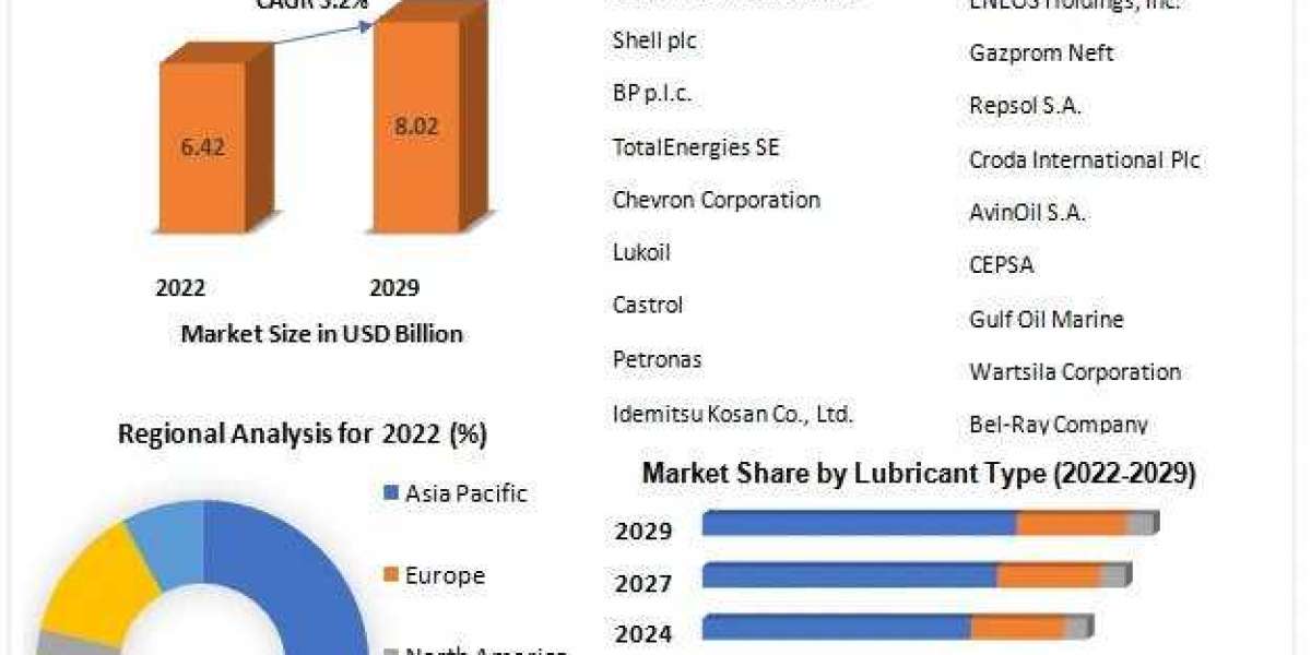 Marine Lubricants Market Trends, Growth Opportunities and Emerging Technologies
