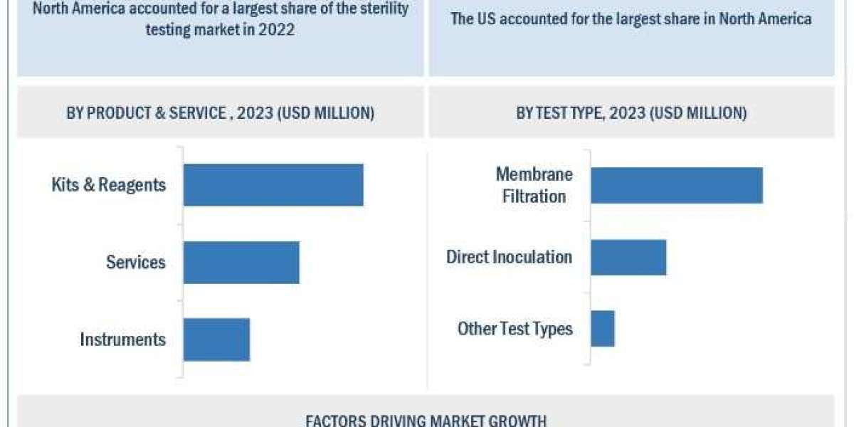 Sterility Testing Market 2023-2028 Global Key Manufacturers Analysis Review