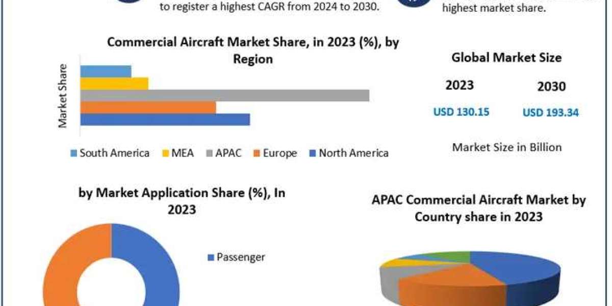 Commercial Aircraft Market COVID-19 Impact Analysis, Demand and Industry Forecast Report 2030