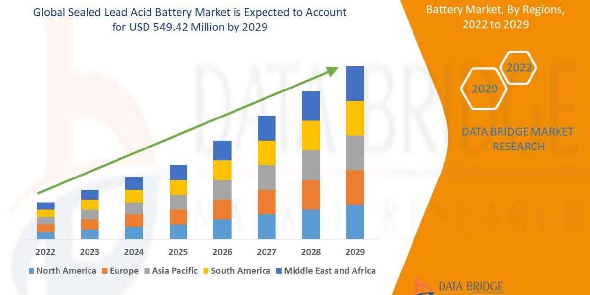 Sealed Lead Acid Battery Market Key Factors and Emerging Opportunities with Current Trends Analysis