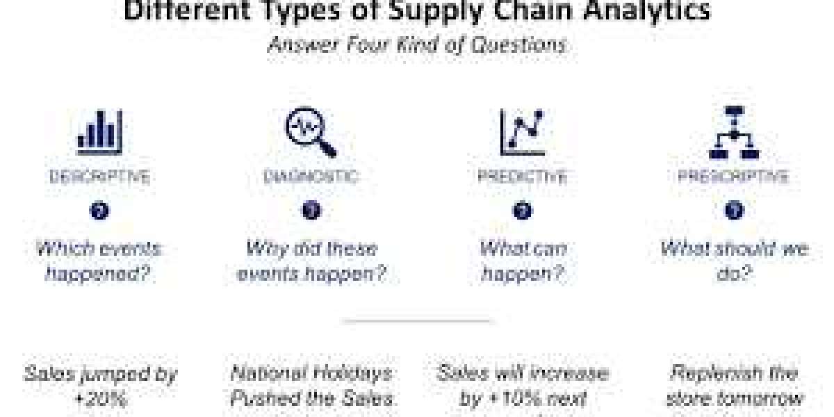 Supply Chain Analytics Market Size, Share Analysis, Key Companies, and Forecast To 2030