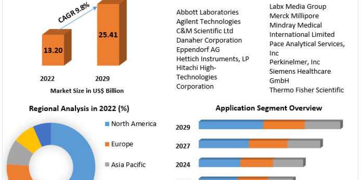 Global Laboratory Equipment Services Market Highlights and Forecasts to 2030