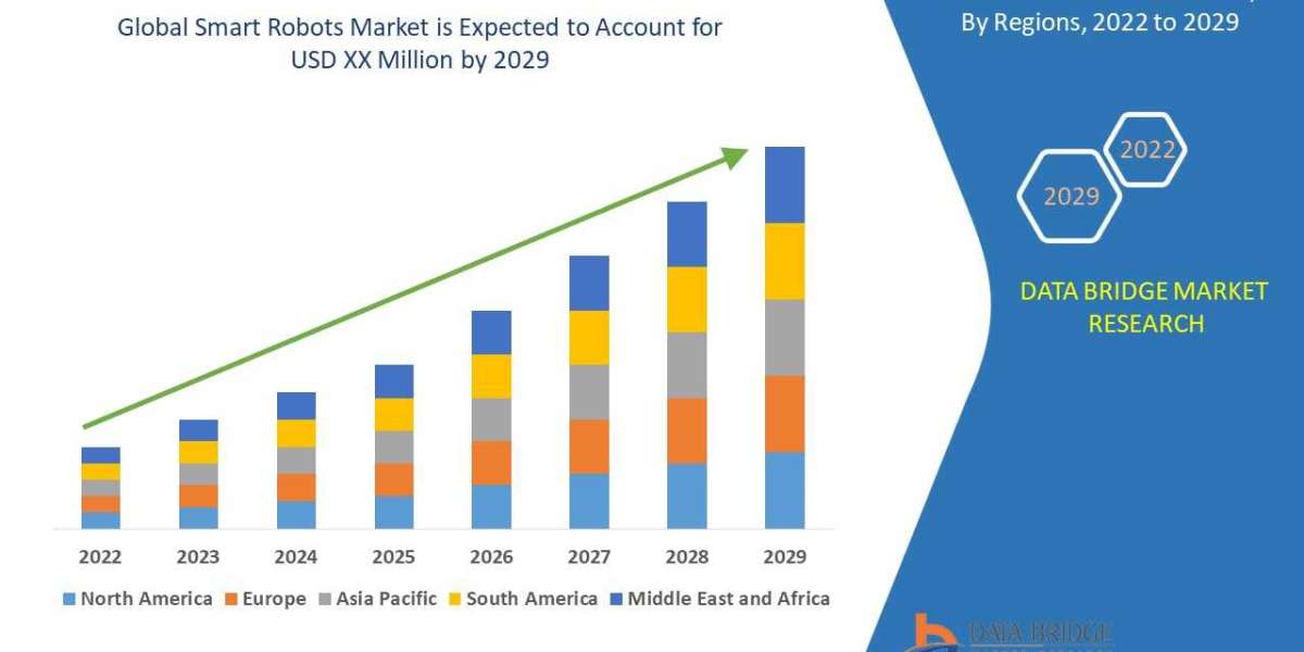 Smart Robots Market Future Trends, Growth Strategies, and Regional Analysis