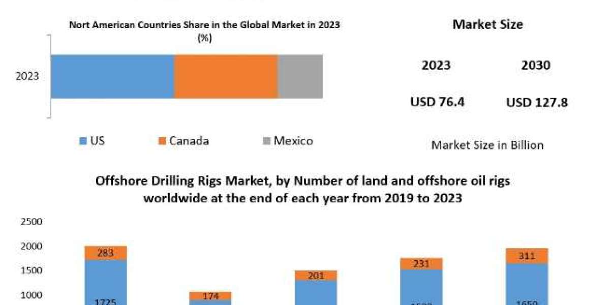 Offshore Drilling Rigs Market: Size, Share, Key Players, Forecast 2024-2030