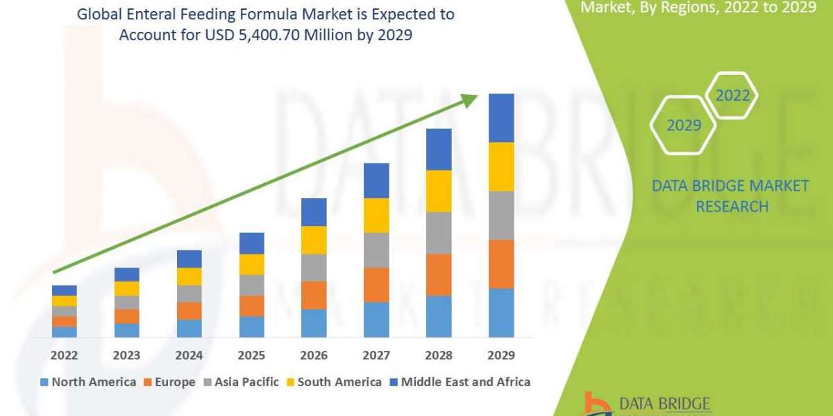 Enteral Feeding Formula Market Analysis Of Growth Potential, Share, Demand, And Top Players