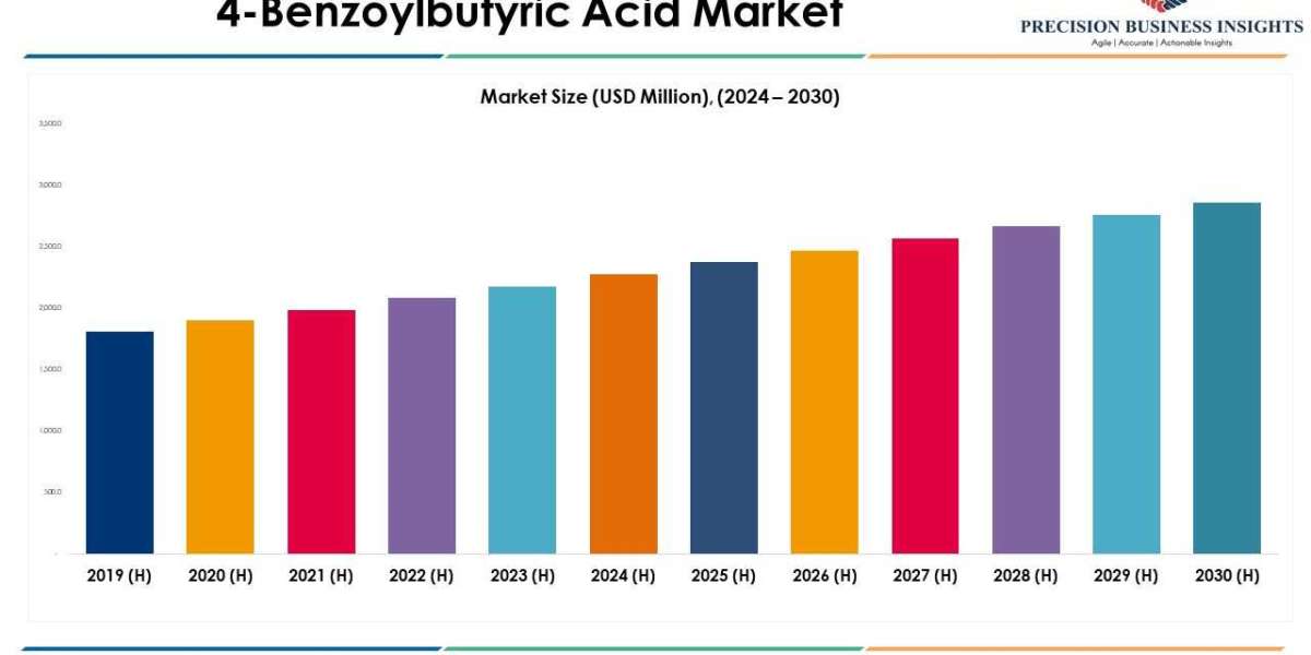 4-Benzoylbutyric Acid Market Size, Share, Growth, Analysis 2030