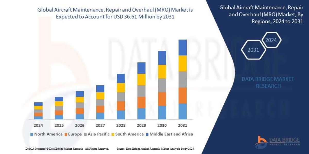 Aircraft Maintenance, Repair and Overhaul (MRO) Market Trends, Share, and Forecast By 2030