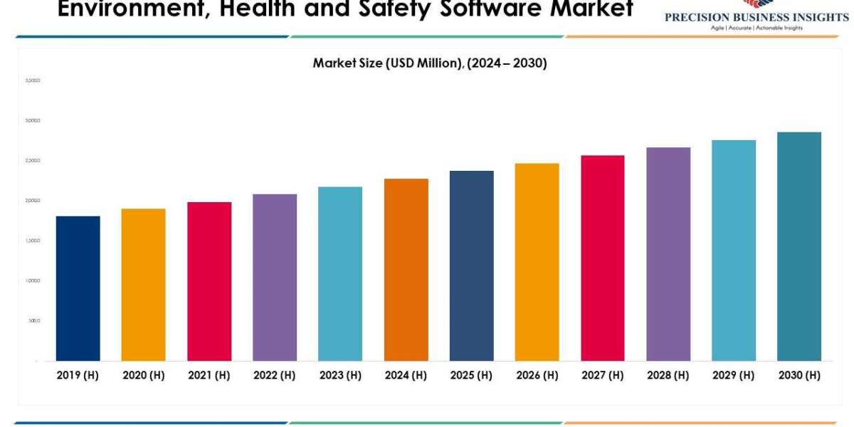 Environment, Health and Safety Software Market Size, Share, Growth, Analysis 2024-2030