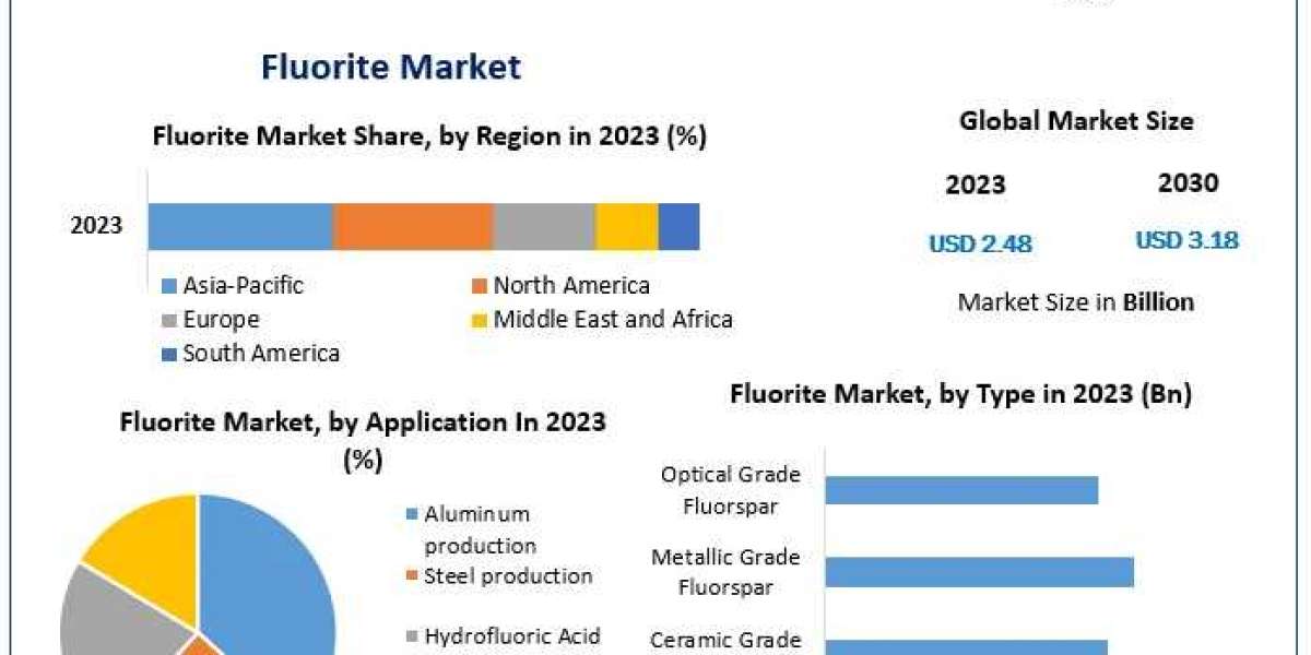 Fluorite Market Industry Trends, Segmentation, Business Opportunities & Forecast To 2030