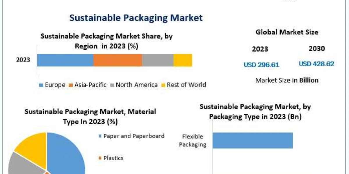 Sustainable Packaging Market Growth Odyssey: Trends, Size, Share, and Emerging Technologies | 2024-2030