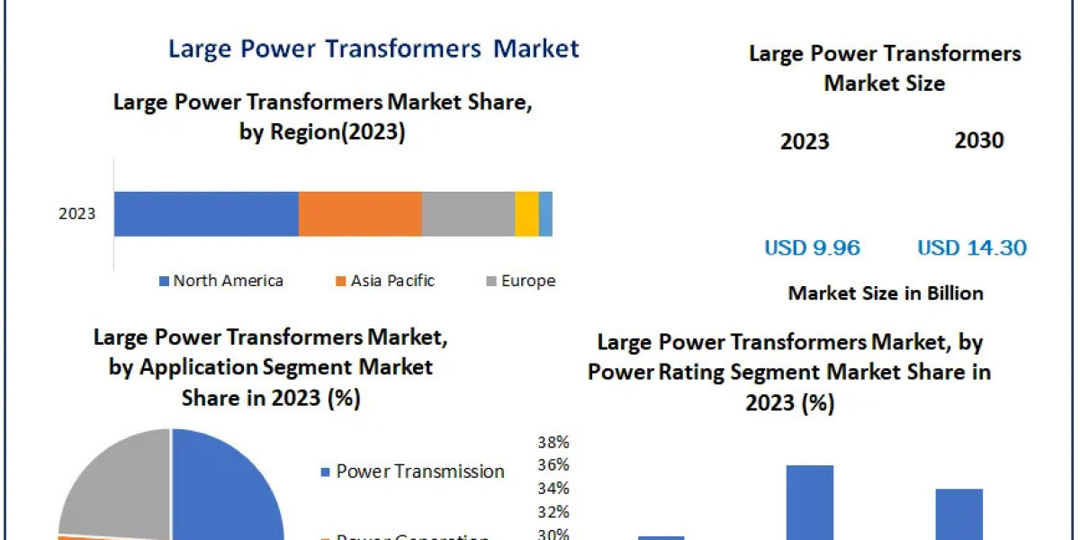 Large Power Transformers Market Industry Share, Size, Revenue, Latest Trends, Business Boosting Strategies,