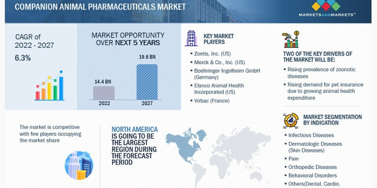 Companion Animal Pharmaceuticals Market Global Value, Cost or Profit 2027 Forecasts