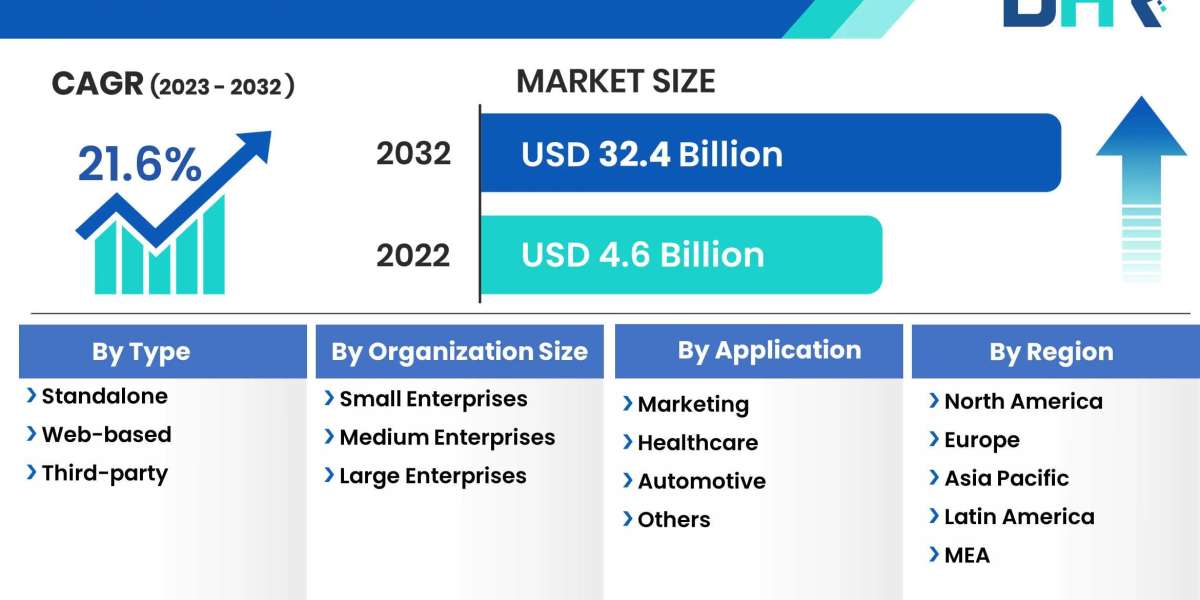 Chatbot Market Size Includes Important Growth Factors with Regional Forecast 2023-2032