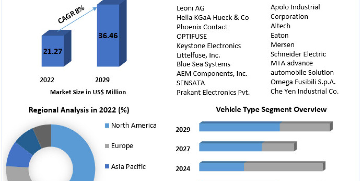 Automotive Fuse Boxes Market Potential Effect on Upcoming Future Growth, Competitive Analysis and Forecast 2030