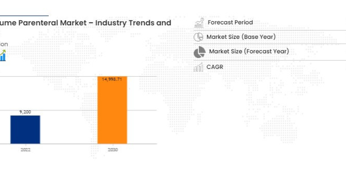 Large Volume Parenteral Market Set to Reach USD 14,998.71 Million by 2030, Driven by CAGR of 6.3% | Data Bridge Market R