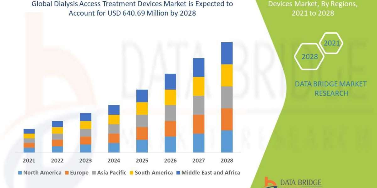 Dialysis Access Treatment Devices Market Size, Trends, Growth Analysis and Forecast By 2028