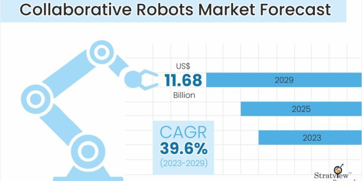 Collaborative Robots Market Is Likely to Experience a Strong Growth During 2023-2029