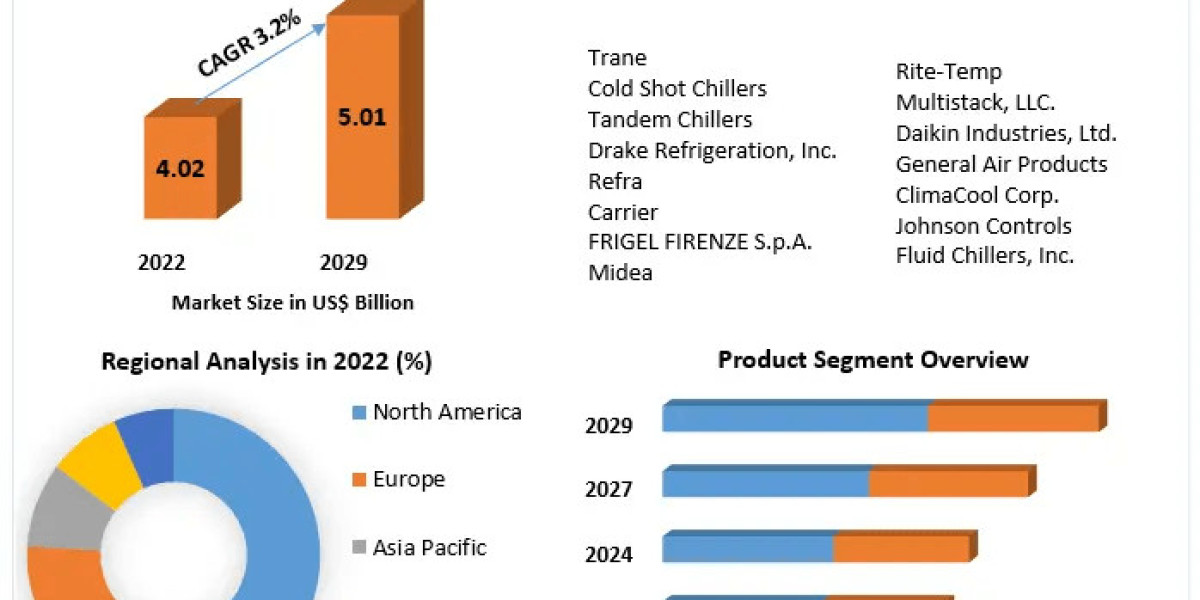 Chillers Market 2024-2030: Energy Efficiency and Eco-Friendly Refrigerants Driving Growth