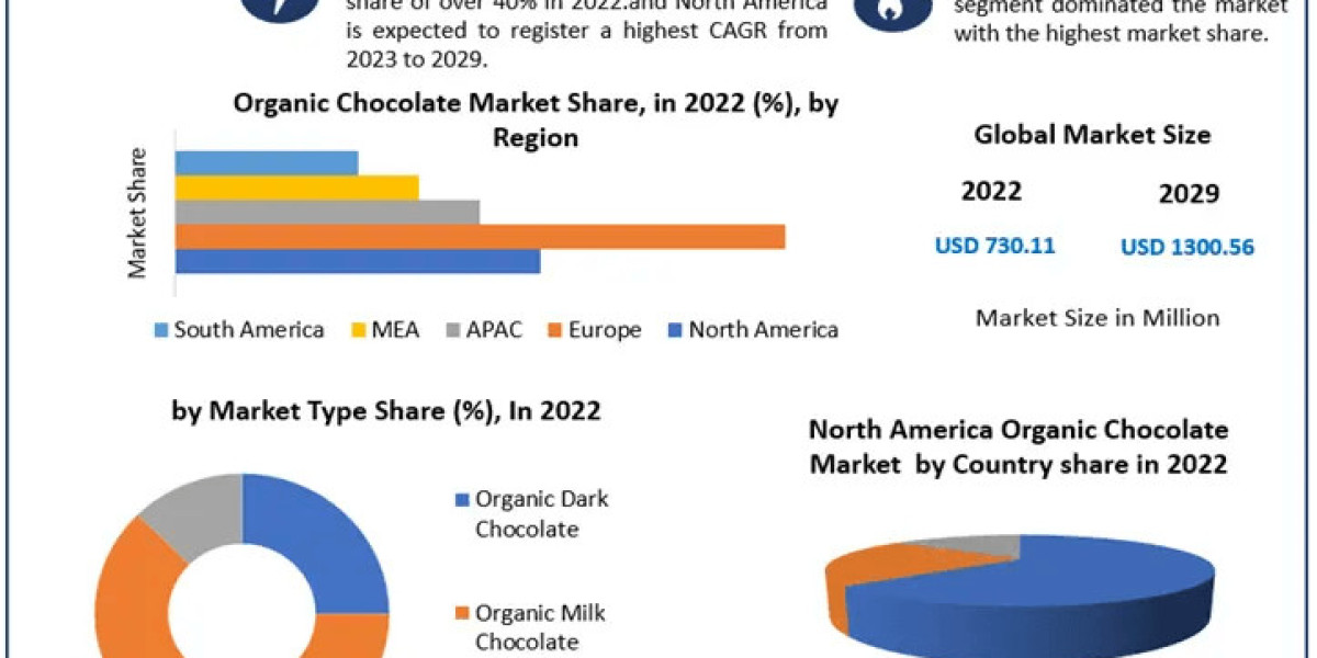 Organic Chocolate Market 2023-2029: Indulging in Sustainable Sweetness