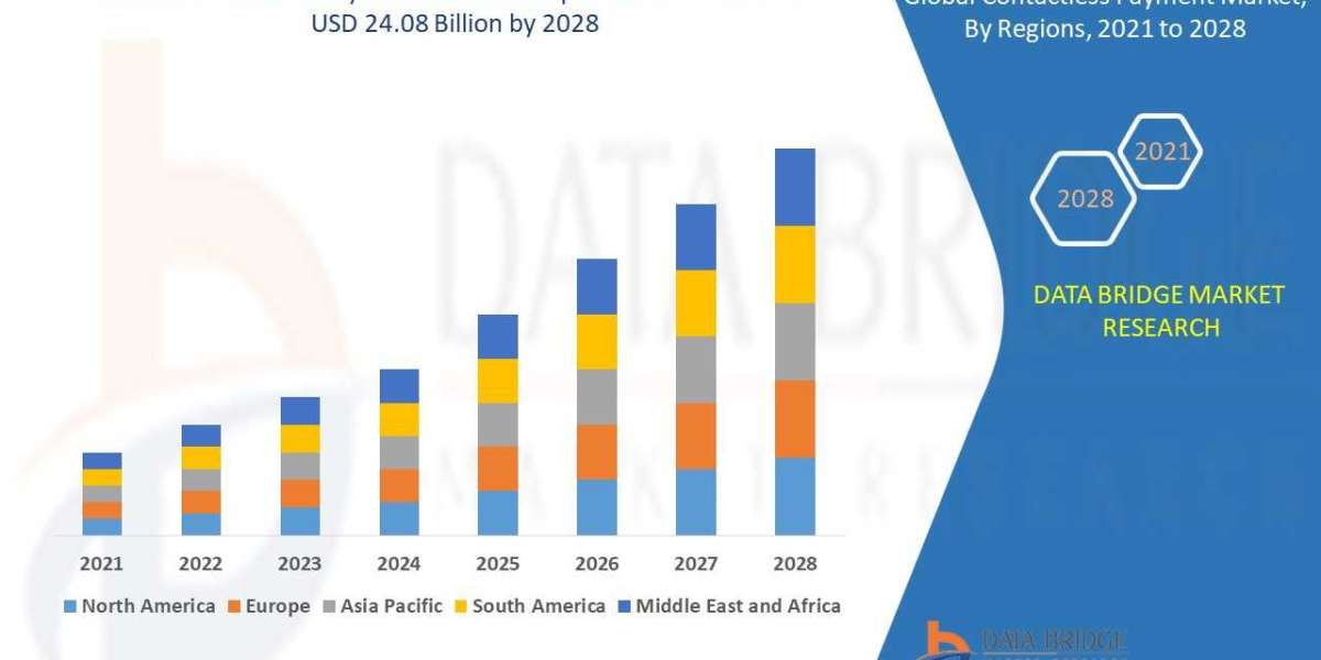 GLOBAL CONTACTLESS PAYMENT Market Size, Share, Trends, Key Drivers, Growth and Opportunity Analysis