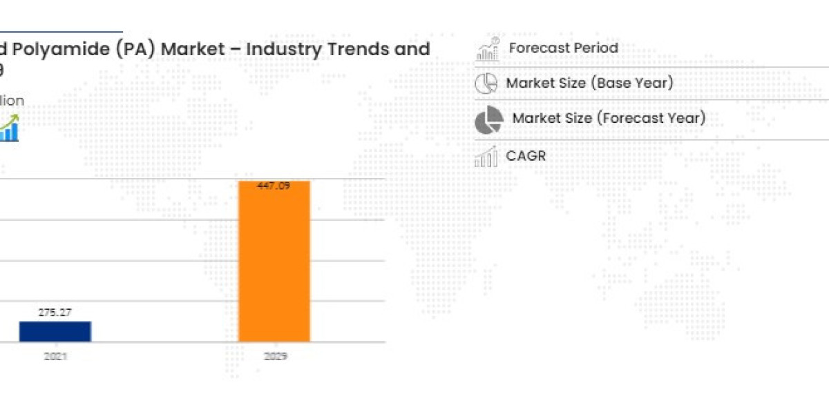 Bio Based Polyamide (PA) Market Set to Reach USD 275.27 million by 2029, Driven by CAGR of 6.25% | Data Bridge Market Re