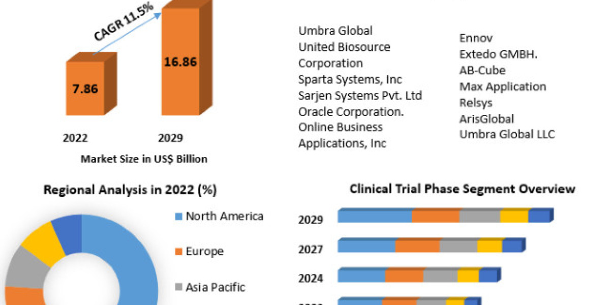 Pharmacovigilance Market Size To Grow At A CAGR Of 11.5% In The Forecast Period Of 2023-2029